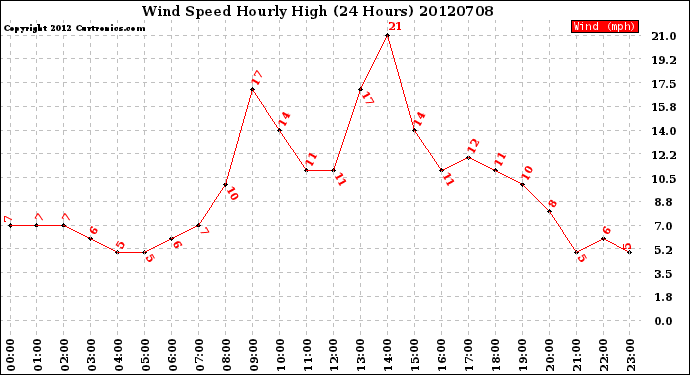 Milwaukee Weather Wind Speed<br>Hourly High<br>(24 Hours)