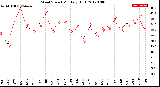 Milwaukee Weather Wind Speed<br>Monthly High