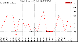 Milwaukee Weather Wind Direction<br>Daily High