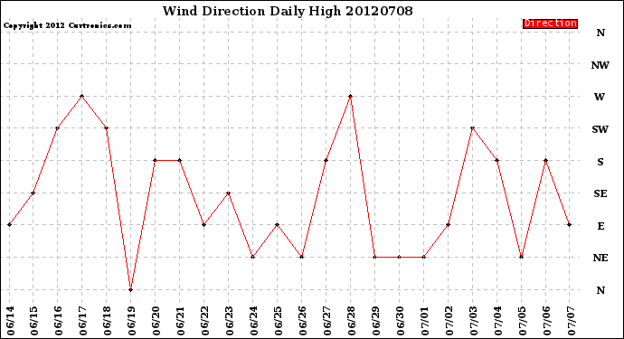 Milwaukee Weather Wind Direction<br>Daily High