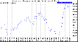 Milwaukee Weather Barometric Pressure<br>per Minute<br>(24 Hours)