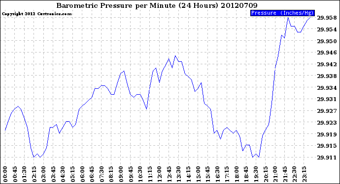 Milwaukee Weather Barometric Pressure<br>per Minute<br>(24 Hours)