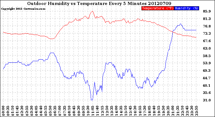 Milwaukee Weather Outdoor Humidity<br>vs Temperature<br>Every 5 Minutes