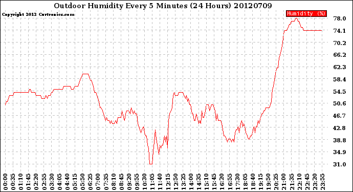 Milwaukee Weather Outdoor Humidity<br>Every 5 Minutes<br>(24 Hours)