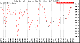 Milwaukee Weather Solar Radiation<br>Avg per Day W/m2/minute