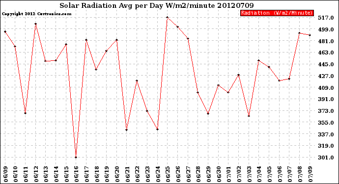 Milwaukee Weather Solar Radiation<br>Avg per Day W/m2/minute