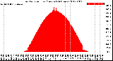 Milwaukee Weather Solar Radiation<br>per Minute<br>(24 Hours)