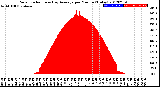 Milwaukee Weather Solar Radiation<br>& Day Average<br>per Minute<br>(Today)