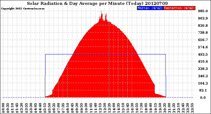 Milwaukee Weather Solar Radiation<br>& Day Average<br>per Minute<br>(Today)