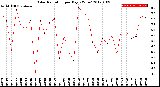 Milwaukee Weather Solar Radiation<br>per Day KW/m2