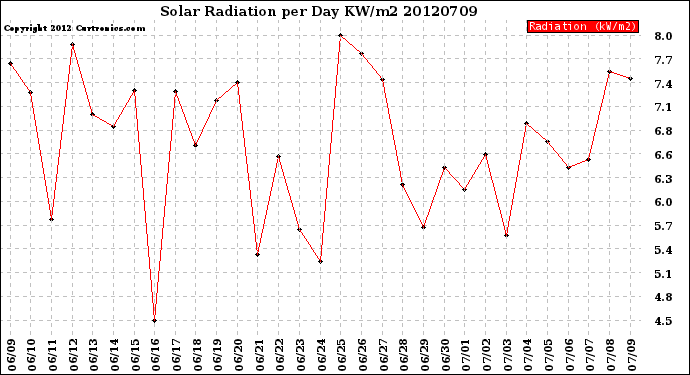 Milwaukee Weather Solar Radiation<br>per Day KW/m2