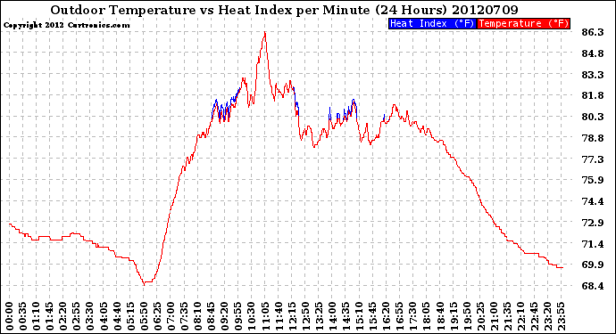 Milwaukee Weather Outdoor Temperature<br>vs Heat Index<br>per Minute<br>(24 Hours)