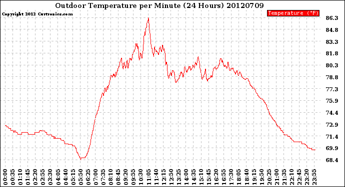 Milwaukee Weather Outdoor Temperature<br>per Minute<br>(24 Hours)