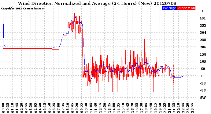 Milwaukee Weather Wind Direction<br>Normalized and Average<br>(24 Hours) (New)