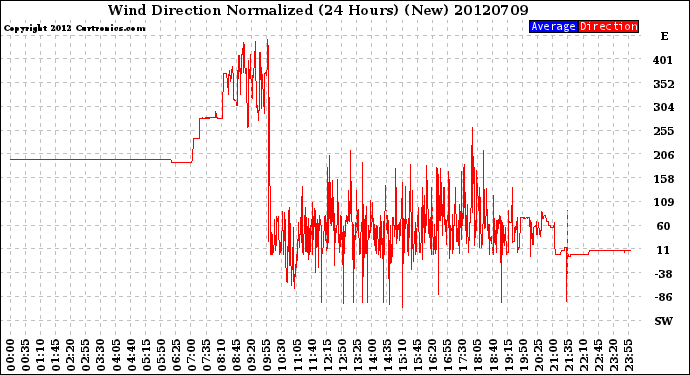 Milwaukee Weather Wind Direction<br>Normalized<br>(24 Hours) (New)