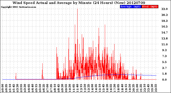 Milwaukee Weather Wind Speed<br>Actual and Average<br>by Minute<br>(24 Hours) (New)