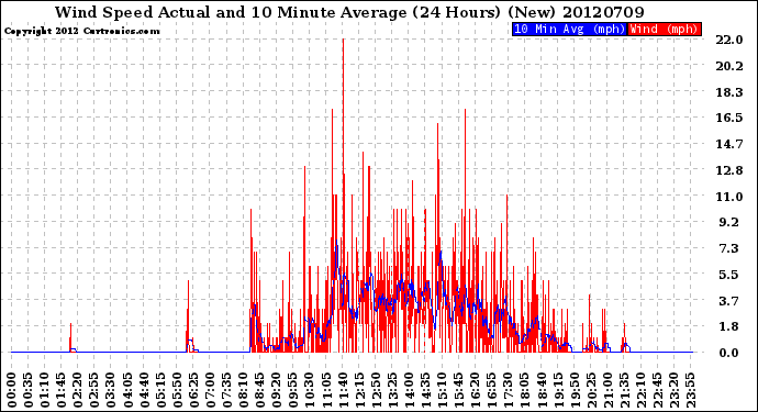 Milwaukee Weather Wind Speed<br>Actual and 10 Minute<br>Average<br>(24 Hours) (New)