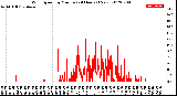 Milwaukee Weather Wind Speed<br>by Minute<br>(24 Hours) (New)