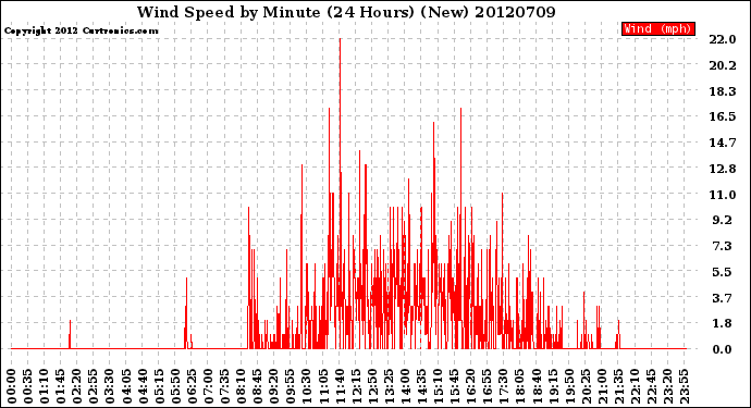 Milwaukee Weather Wind Speed<br>by Minute<br>(24 Hours) (New)