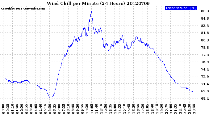 Milwaukee Weather Wind Chill<br>per Minute<br>(24 Hours)