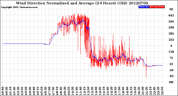 Milwaukee Weather Wind Direction<br>Normalized and Average<br>(24 Hours) (Old)