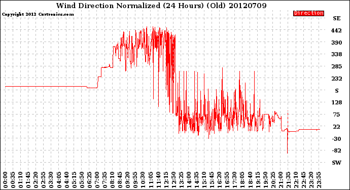 Milwaukee Weather Wind Direction<br>Normalized<br>(24 Hours) (Old)