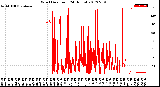 Milwaukee Weather Wind Direction<br>(24 Hours)