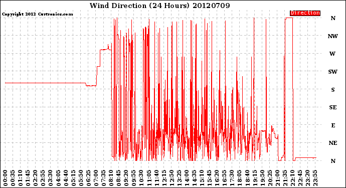 Milwaukee Weather Wind Direction<br>(24 Hours)