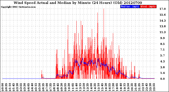 Milwaukee Weather Wind Speed<br>Actual and Median<br>by Minute<br>(24 Hours) (Old)