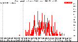 Milwaukee Weather Wind Speed<br>by Minute<br>(24 Hours) (Old)