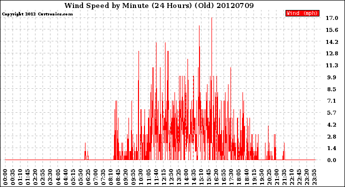 Milwaukee Weather Wind Speed<br>by Minute<br>(24 Hours) (Old)