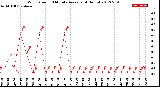 Milwaukee Weather Wind Speed<br>10 Minute Average<br>(4 Hours)