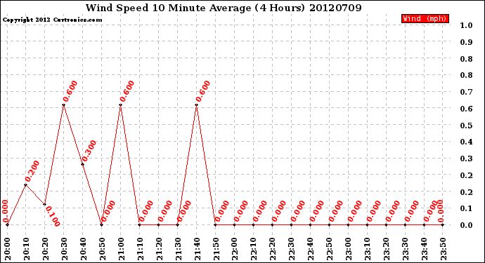 Milwaukee Weather Wind Speed<br>10 Minute Average<br>(4 Hours)