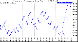 Milwaukee Weather Barometric Pressure<br>per Hour<br>(24 Hours)