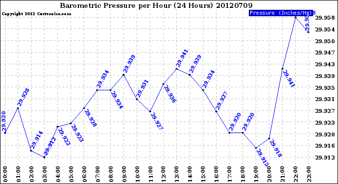 Milwaukee Weather Barometric Pressure<br>per Hour<br>(24 Hours)