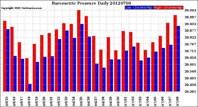 Milwaukee Weather Barometric Pressure<br>Daily