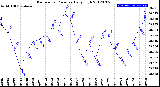 Milwaukee Weather Barometric Pressure<br>Daily High