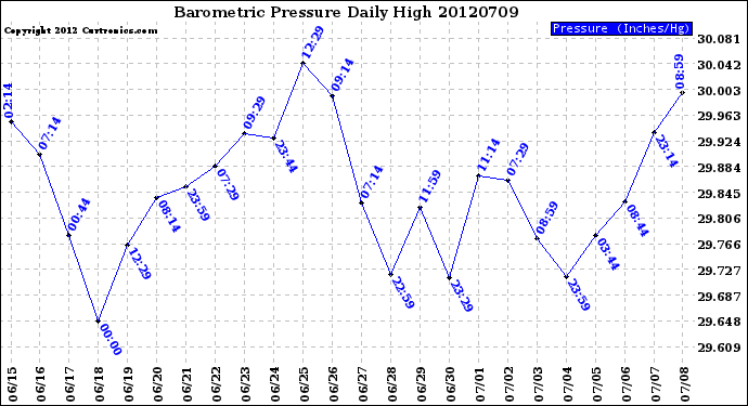 Milwaukee Weather Barometric Pressure<br>Daily High