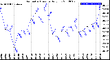 Milwaukee Weather Barometric Pressure<br>Daily Low