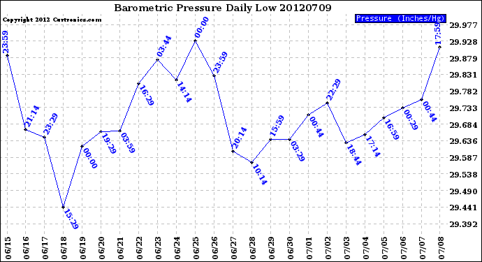 Milwaukee Weather Barometric Pressure<br>Daily Low