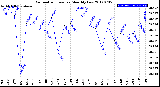 Milwaukee Weather Barometric Pressure<br>Monthly Low