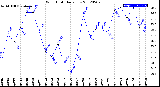 Milwaukee Weather Wind Chill<br>Daily Low