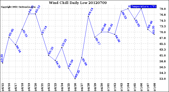 Milwaukee Weather Wind Chill<br>Daily Low