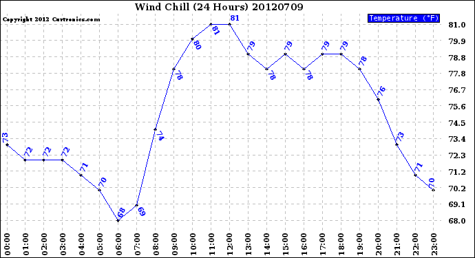 Milwaukee Weather Wind Chill<br>(24 Hours)