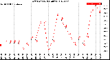 Milwaukee Weather Dew Point<br>(24 Hours)