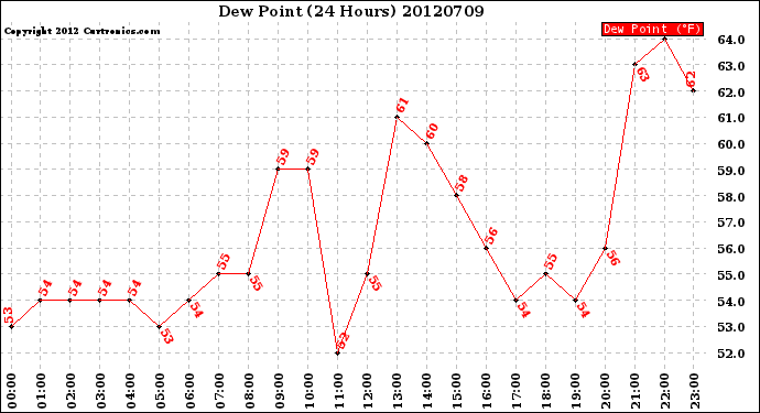 Milwaukee Weather Dew Point<br>(24 Hours)