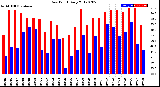 Milwaukee Weather Dew Point<br>Daily