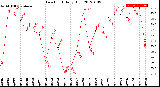 Milwaukee Weather Dew Point<br>Daily High