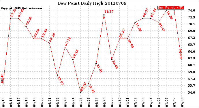 Milwaukee Weather Dew Point<br>Daily High