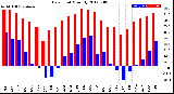 Milwaukee Weather Dew Point<br>Monthly